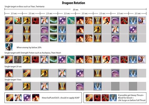 After the buffs are up, the skills are used more or less in order of importance, as to gain potential re-uses towards the end of the fight. . Ff14 dragoon rotation